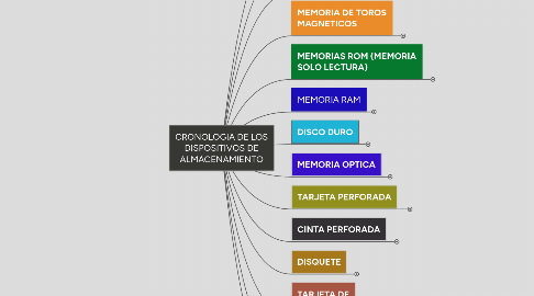 CRONOLOGIA DE LOS DISPOSITIVOS DE ALMACENAMIENTO | Mental