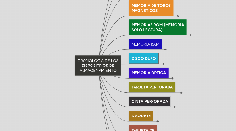 Mind Map: CRONOLOGIA DE LOS DISPOSITIVOS DE ALMACENAMIENTO