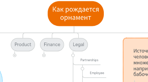 Mind Map: Как рождается орнамент