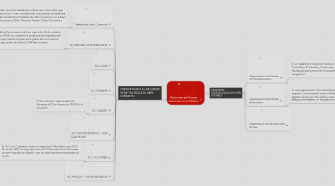 Mind Map: Relaciones de Nuestra  Economía con el Exterior.