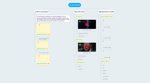 Mind Map: La voz humana