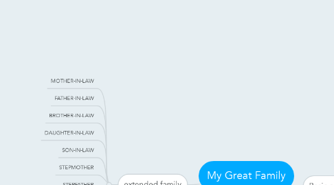 Mind Map: My Great Family