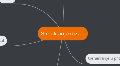 Mind Map: Simuliranje dizala