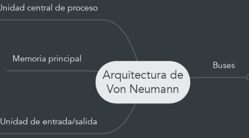 Mind Map: Arquitectura de Von Neumann