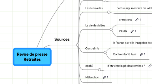 Mind Map: Revue de presse Retraites