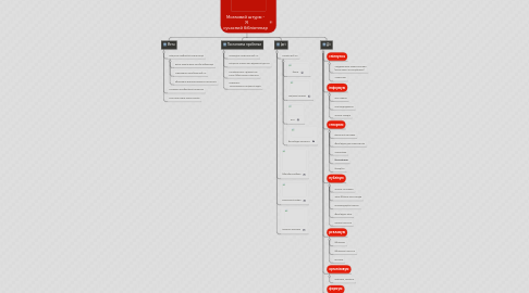 Mind Map: Мозковий штурм - Я сучасний бібліотекар
