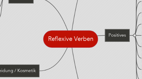 Mind Map: Reflexive Verben