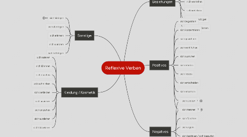 Mind Map: Reflexive Verben