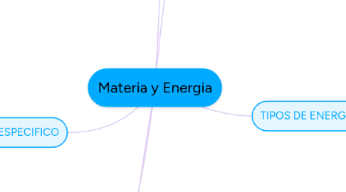 Mind Map: Materia y Energia