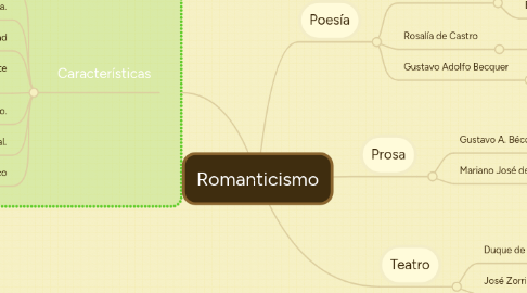 Mind Map: Romanticismo