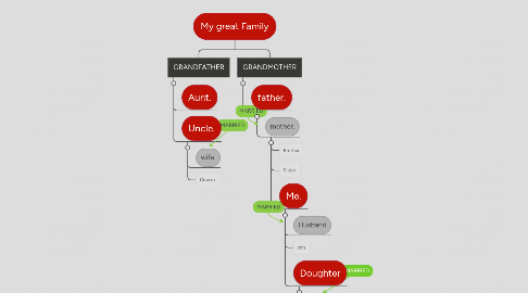 Mind Map: My great Family