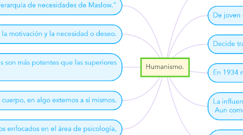 Mind Map: Humanismo.