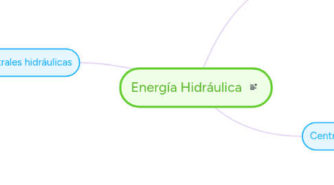 Mind Map: Energía Hidráulica