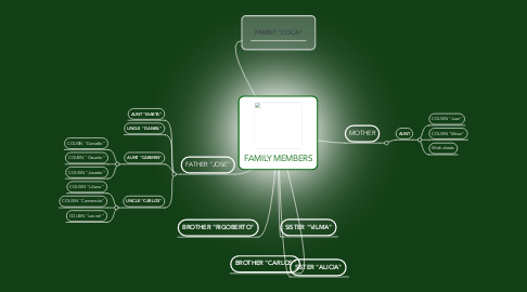 Mind Map: FAMILY MEMBERS