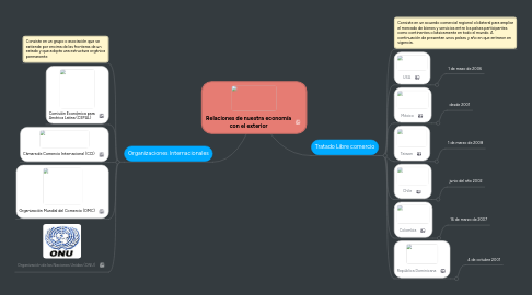 Mind Map: Relaciones de nuestra economía con el exterior