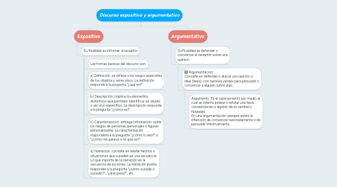 Mind Map: Discurso expositivo y argumentativo