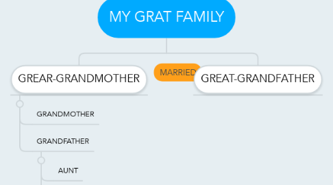 Mind Map: MY GRAT FAMILY