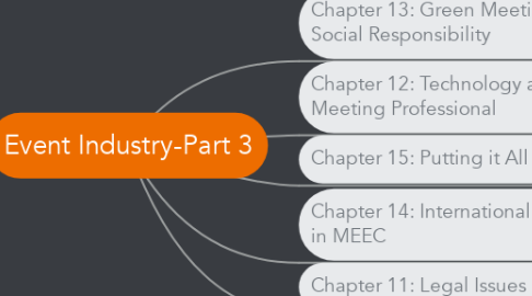 Mind Map: Event Industry-Part 3