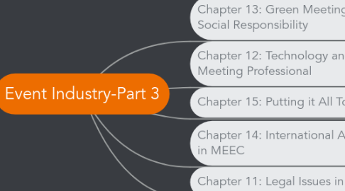 Mind Map: Event Industry-Part 3