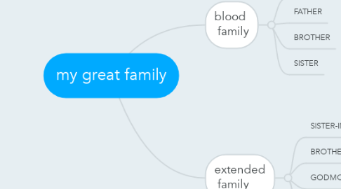 Mind Map: my great family