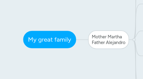 Mind Map: My great family