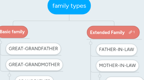 Mind Map: family types