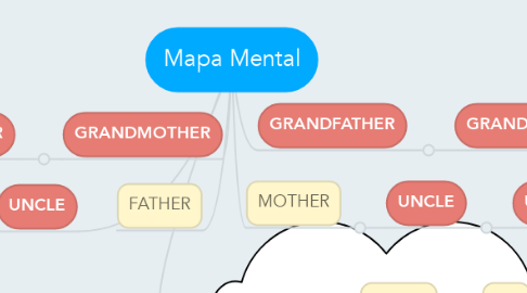 Mind Map: Mapa Mental