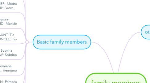 Mind Map: family members