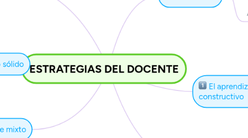 Mind Map: ESTRATEGIAS DEL DOCENTE