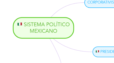 Mind Map: SISTEMA POLÍTICO MEXICANO