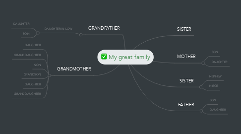 Mind Map: My great family