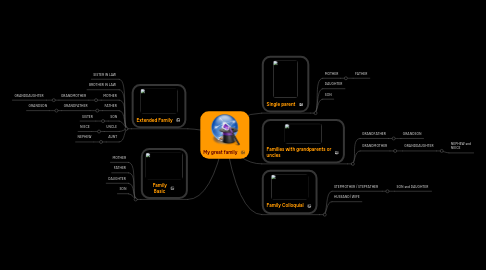 Mind Map: My great family