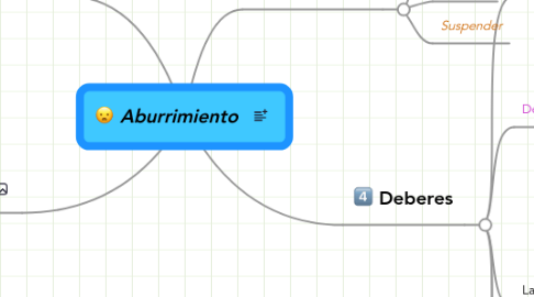 Mind Map: Aburrimiento