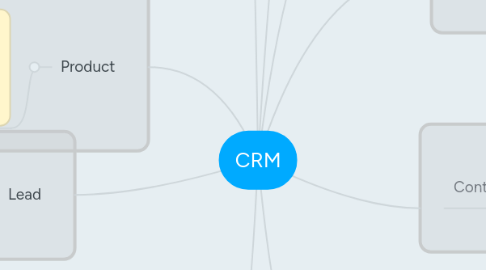 Mind Map: CRM