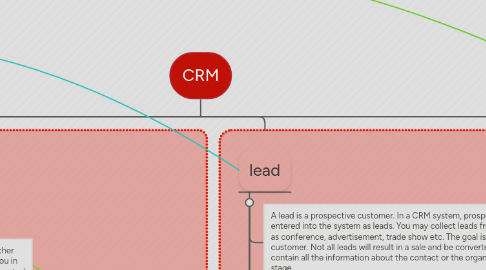 Mind Map: CRM