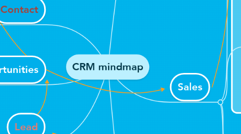 Mind Map: CRM mindmap