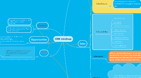 Mind Map: CRM mindmap