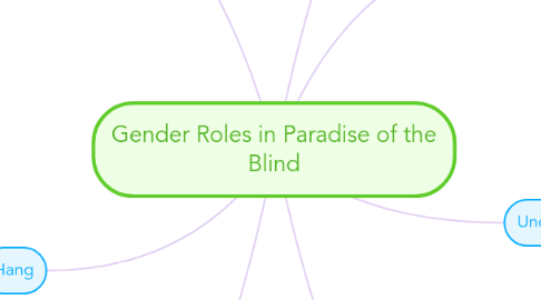 Mind Map: Gender Roles in Paradise of the Blind