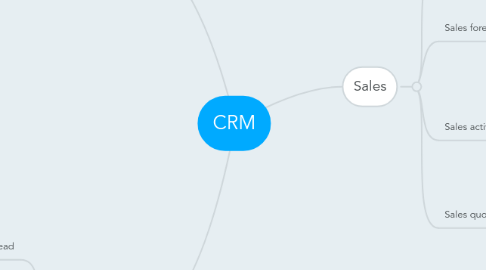 Mind Map: CRM