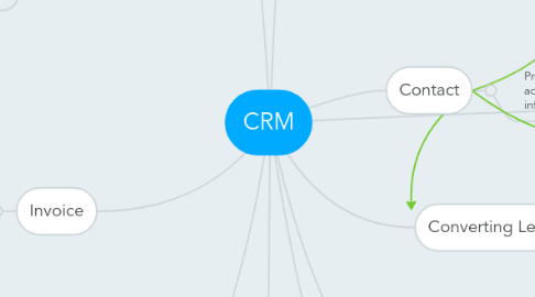 Mind Map: CRM