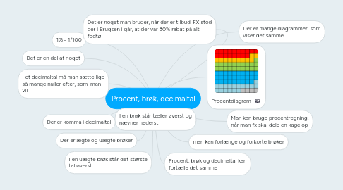 Mind Map: Procent, brøk, decimaltal