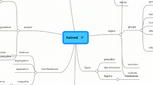 Mind Map: hatred