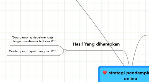 Mind Map: strategi pendampingan online