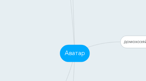 Mind Map: Аватар