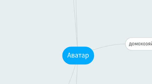 Mind Map: Аватар