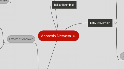 Mind Map: Anorexia Nervosa