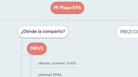 Mind Map: Mi Mapa EPA