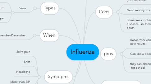 Mind Map: Influenza
