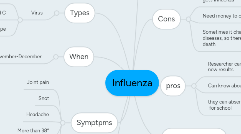 Mind Map: Influenza