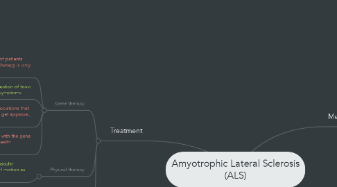 Mind Map: Amyotrophic Lateral Sclerosis (ALS)